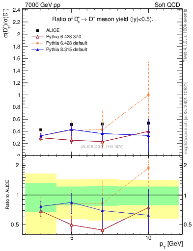 Plot of Ds_Dp.pt in 7000 GeV pp collisions