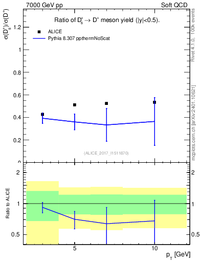 Plot of Ds_Dp.pt in 7000 GeV pp collisions