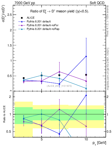 Plot of Ds_Dp.pt in 7000 GeV pp collisions