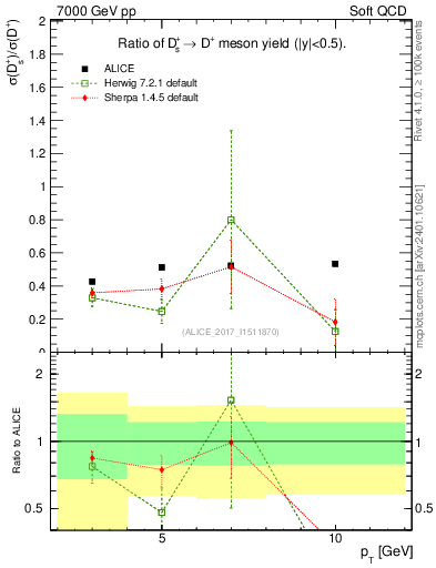 Plot of Ds_Dp.pt in 7000 GeV pp collisions