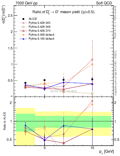 Plot of Ds_Dp.pt in 7000 GeV pp collisions