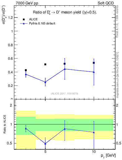 Plot of Ds_Dp.pt in 7000 GeV pp collisions
