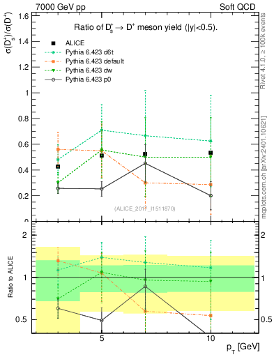Plot of Ds_Dp.pt in 7000 GeV pp collisions