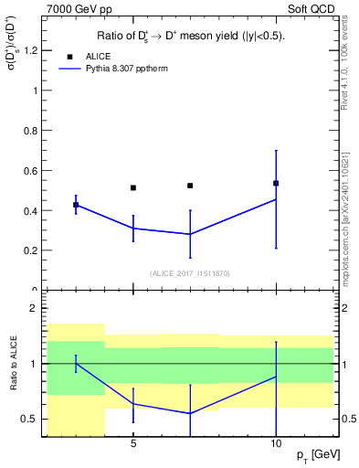 Plot of Ds_Dp.pt in 7000 GeV pp collisions