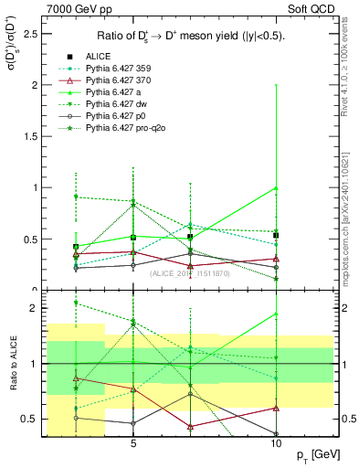 Plot of Ds_Dp.pt in 7000 GeV pp collisions