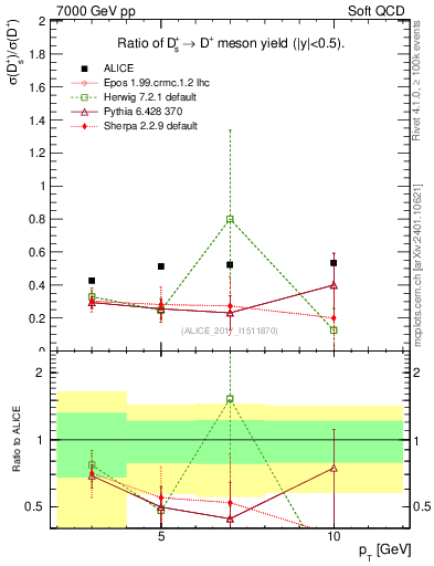 Plot of Ds_Dp.pt in 7000 GeV pp collisions