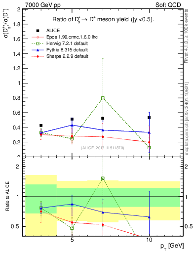 Plot of Ds_Dp.pt in 7000 GeV pp collisions