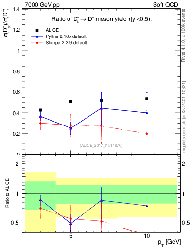 Plot of Ds_Dp.pt in 7000 GeV pp collisions