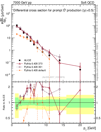 Plot of Dst.pt in 7000 GeV pp collisions