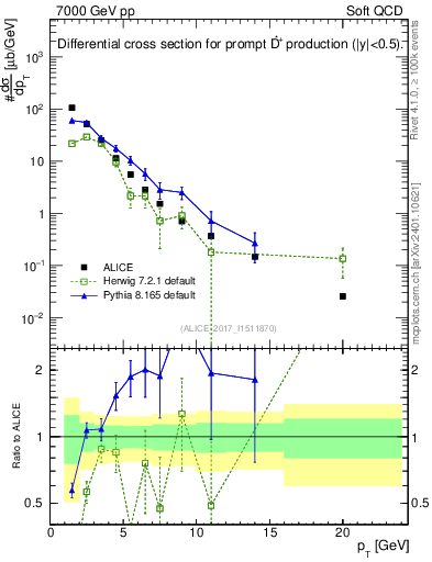 Plot of Dst.pt in 7000 GeV pp collisions