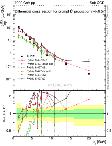 Plot of Dst.pt in 7000 GeV pp collisions