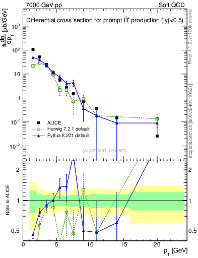 Plot of Dst.pt in 7000 GeV pp collisions