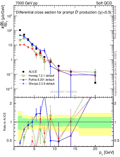 Plot of Dst.pt in 7000 GeV pp collisions