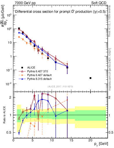 Plot of Dst.pt in 7000 GeV pp collisions