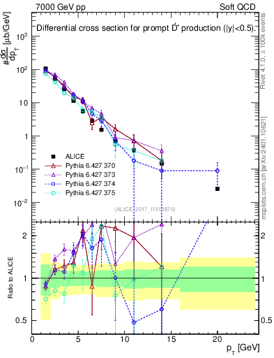Plot of Dst.pt in 7000 GeV pp collisions
