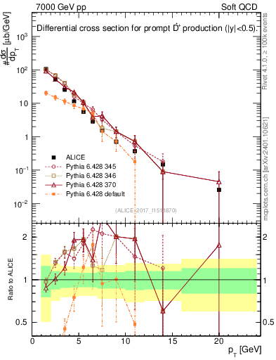 Plot of Dst.pt in 7000 GeV pp collisions