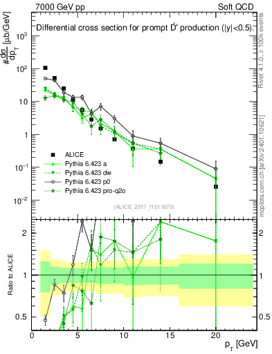 Plot of Dst.pt in 7000 GeV pp collisions