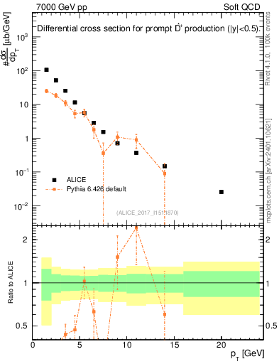 Plot of Dst.pt in 7000 GeV pp collisions