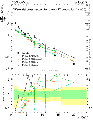 Plot of Dst.pt in 7000 GeV pp collisions