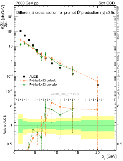 Plot of Dst.pt in 7000 GeV pp collisions