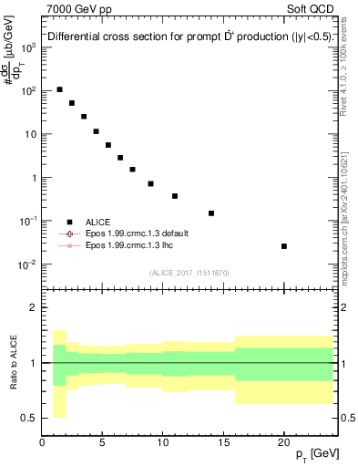 Plot of Dst.pt in 7000 GeV pp collisions