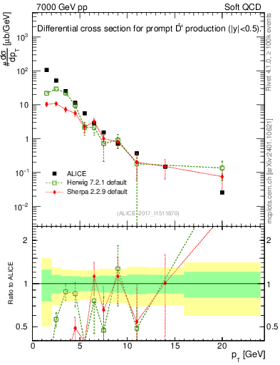 Plot of Dst.pt in 7000 GeV pp collisions