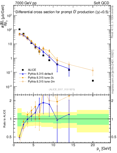 Plot of Dst.pt in 7000 GeV pp collisions
