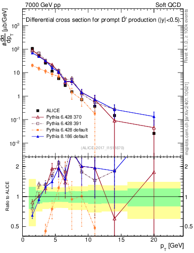 Plot of Dst.pt in 7000 GeV pp collisions