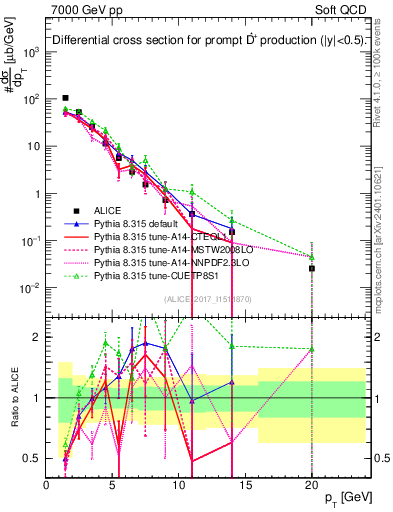 Plot of Dst.pt in 7000 GeV pp collisions
