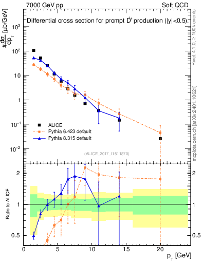 Plot of Dst.pt in 7000 GeV pp collisions