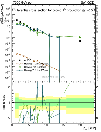 Plot of Dst.pt in 7000 GeV pp collisions