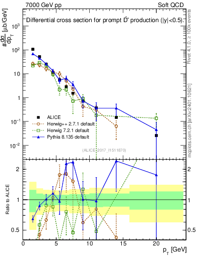 Plot of Dst.pt in 7000 GeV pp collisions