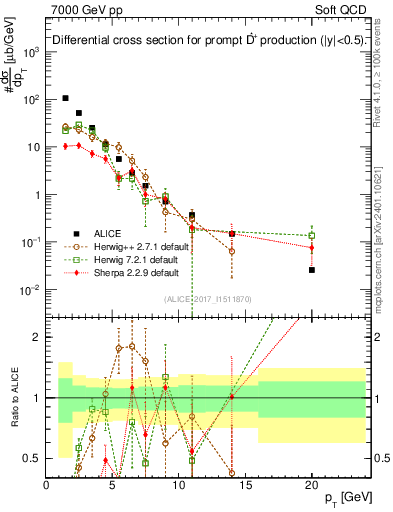 Plot of Dst.pt in 7000 GeV pp collisions