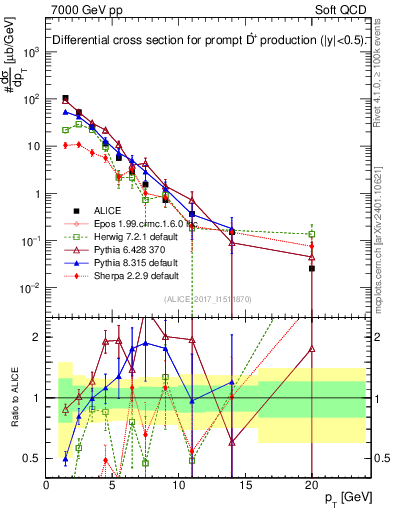 Plot of Dst.pt in 7000 GeV pp collisions