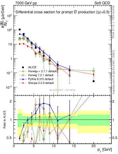 Plot of Dst.pt in 7000 GeV pp collisions