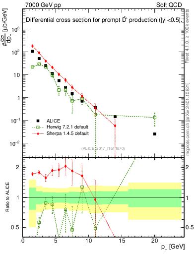 Plot of Dst.pt in 7000 GeV pp collisions
