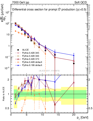 Plot of Dst.pt in 7000 GeV pp collisions