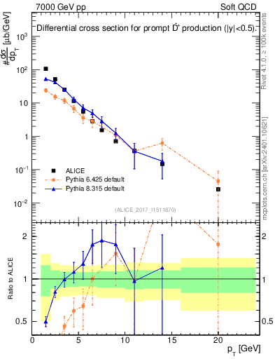Plot of Dst.pt in 7000 GeV pp collisions