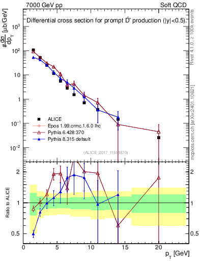 Plot of Dst.pt in 7000 GeV pp collisions