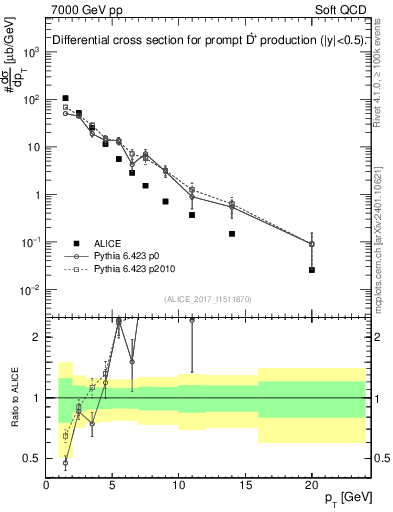 Plot of Dst.pt in 7000 GeV pp collisions