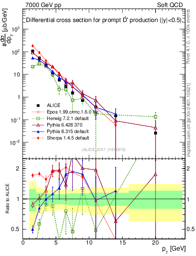 Plot of Dst.pt in 7000 GeV pp collisions
