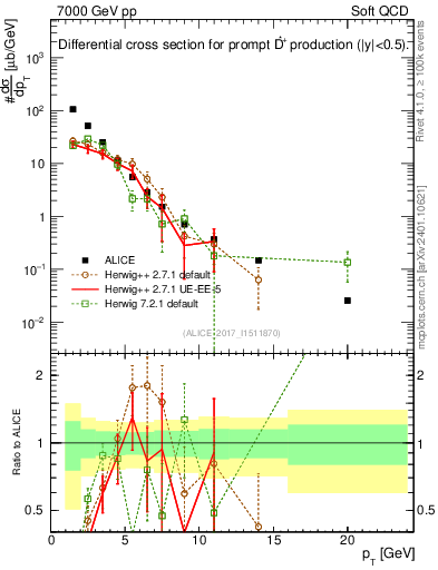 Plot of Dst.pt in 7000 GeV pp collisions