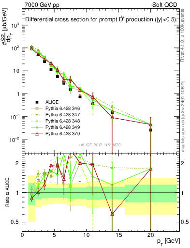 Plot of Dst.pt in 7000 GeV pp collisions