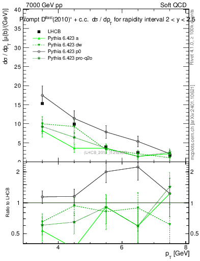 Plot of Dst.pt in 7000 GeV pp collisions