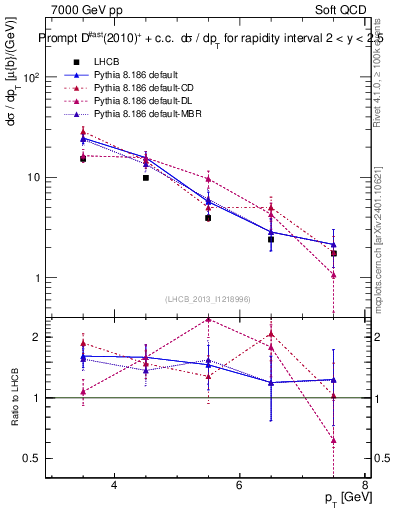 Plot of Dst.pt in 7000 GeV pp collisions