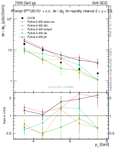 Plot of Dst.pt in 7000 GeV pp collisions