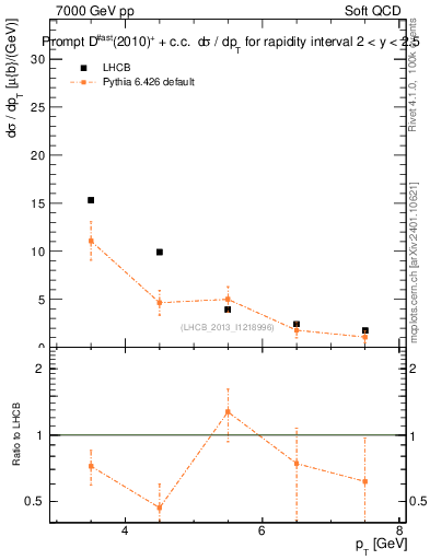 Plot of Dst.pt in 7000 GeV pp collisions