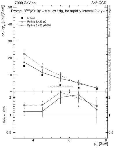 Plot of Dst.pt in 7000 GeV pp collisions