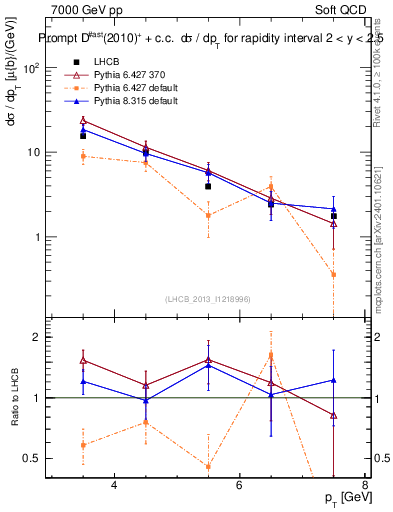 Plot of Dst.pt in 7000 GeV pp collisions