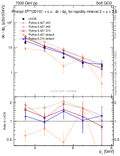 Plot of Dst.pt in 7000 GeV pp collisions